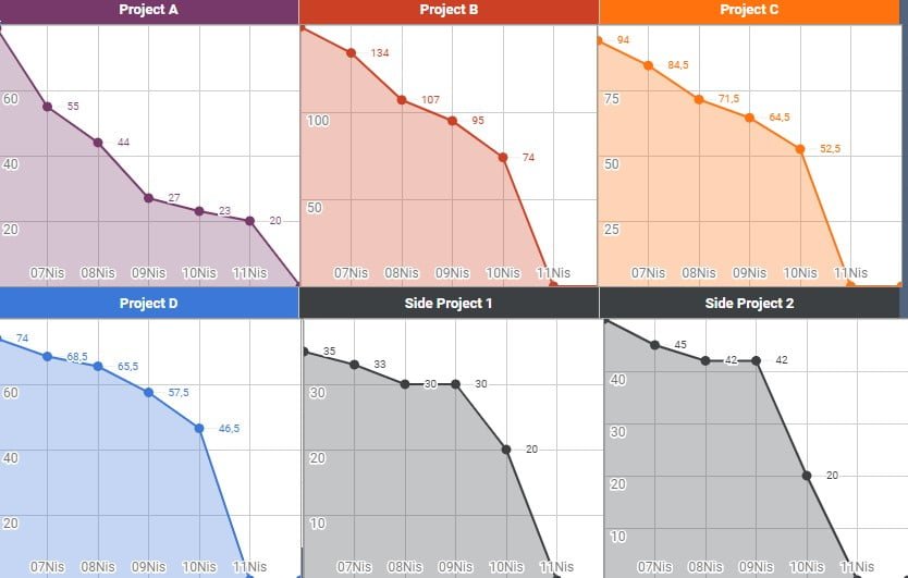 BurnDown Chart